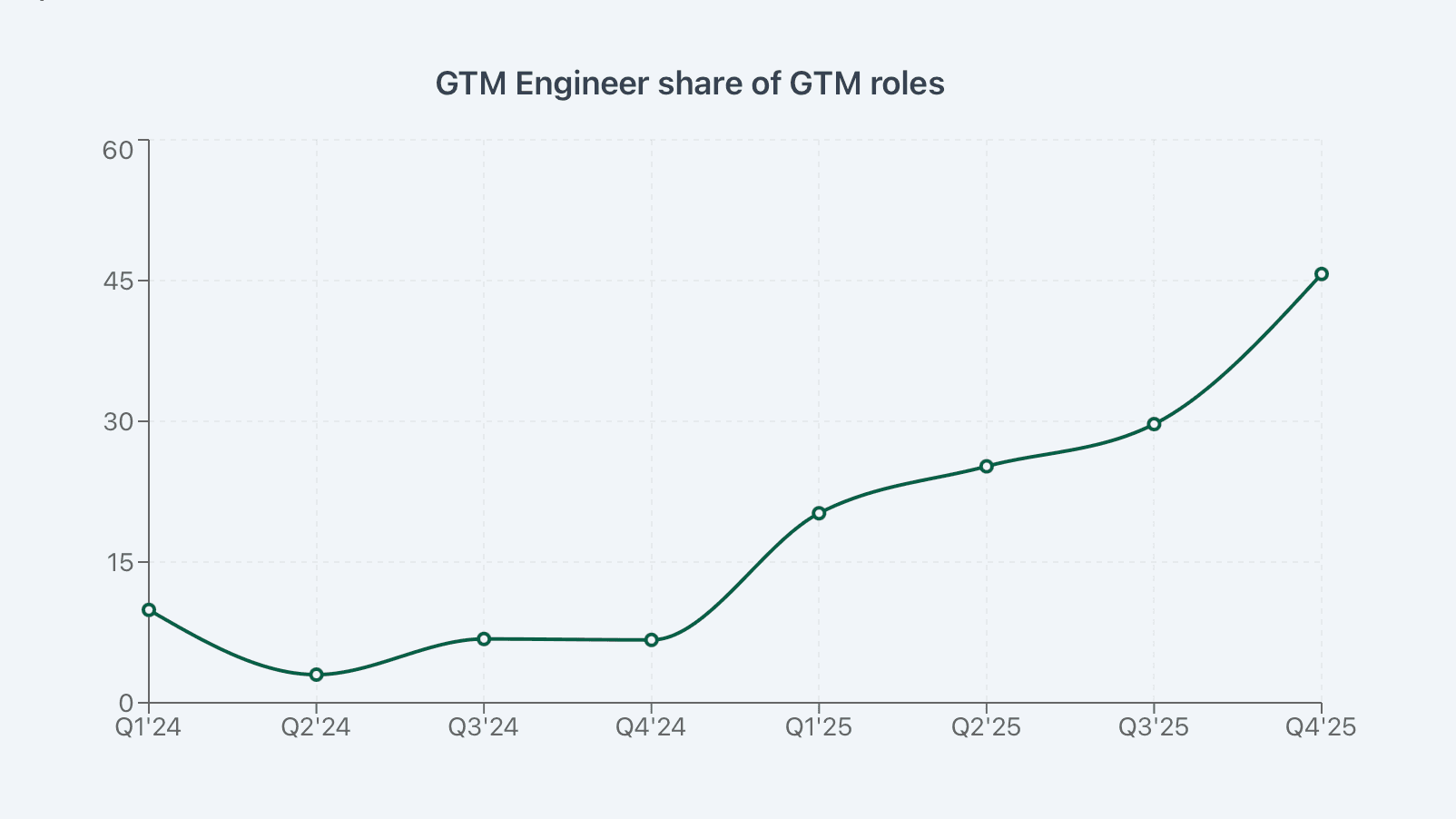 GTM Engineer Hiring Benchmarks