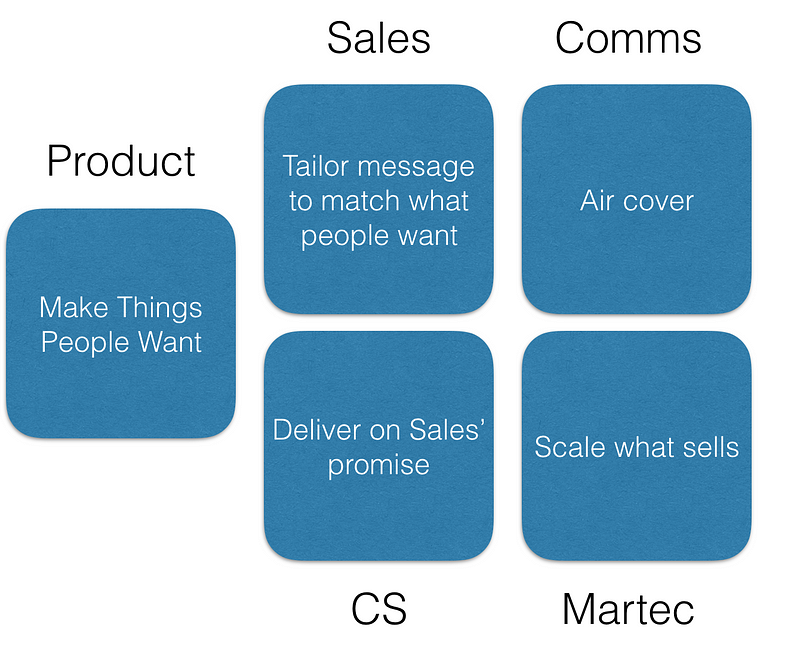 How to align sales and marketing