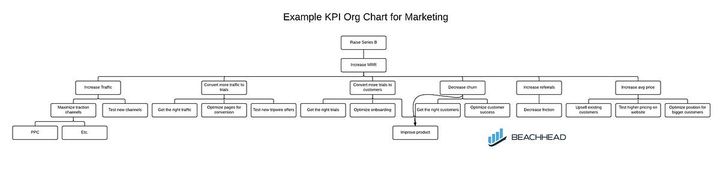 The KPI Org Chart