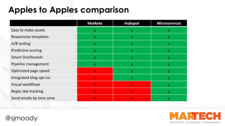 Three Things Marketing Automation Vendors Won't Tell You