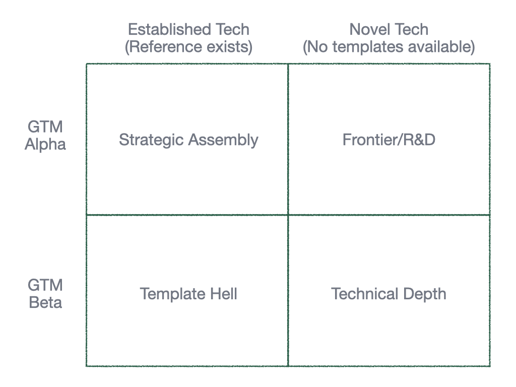 The four quadrants of software engineering work in the age of AI